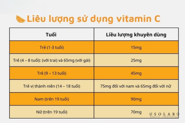Ở mức ~10%, Vitamin C đã bắt đầu phát huy rõ vai trò chống oxy hóa và hỗ trợ làm sáng da