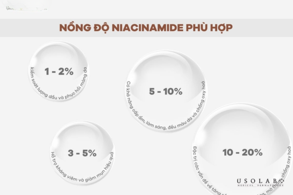 Hiệu quả của Vitamin PP (Niacinamide) phụ thuộc lớn vào nồng độ sử dụng và tình trạng da cụ thể Hiệu quả của Vitamin PP (Niacinamide) phụ thuộc lớn vào nồng độ sử dụng và tình trạng da cụ thể